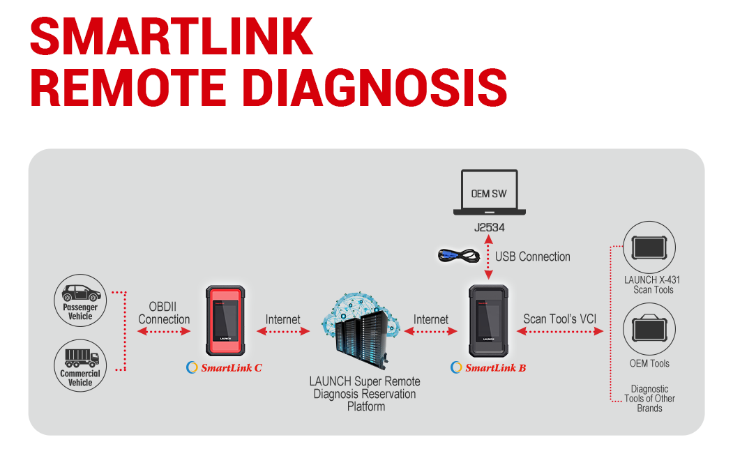 Launch SmartLink B V2.0 Remote Diagnosis