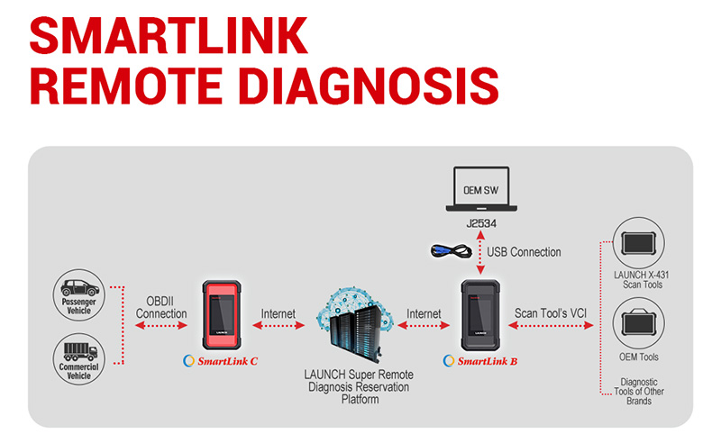 Launch Smartlink C Remote Diagnosis